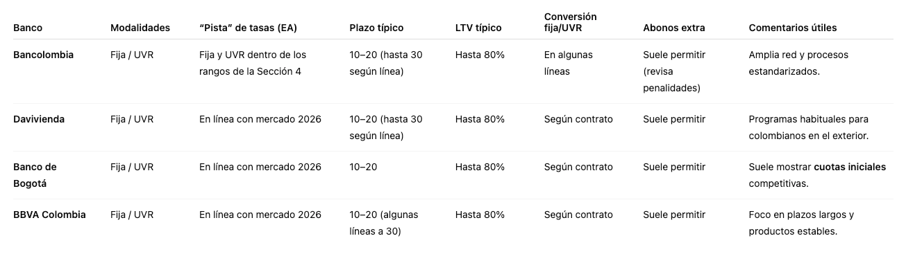 Comparación de tasas hipoteca en Colombia
