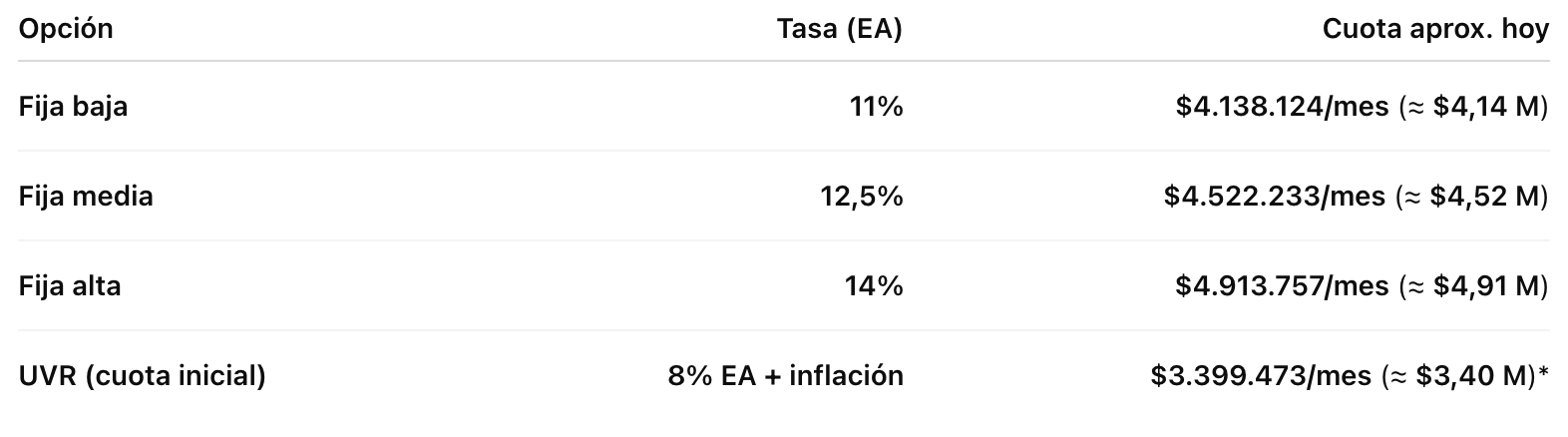 Ejemplo de tasas hipotecarias en Colombia