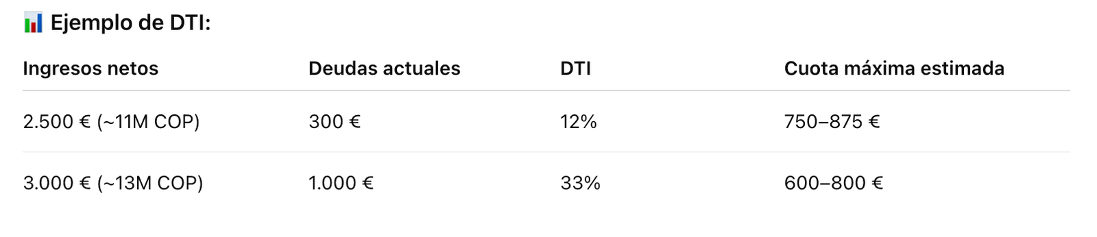 Preaprobacion hipotecaria en Colombia - Ejemplo DTI Preaprobacion hipotecaria en Colombia - ejemplo de DTI