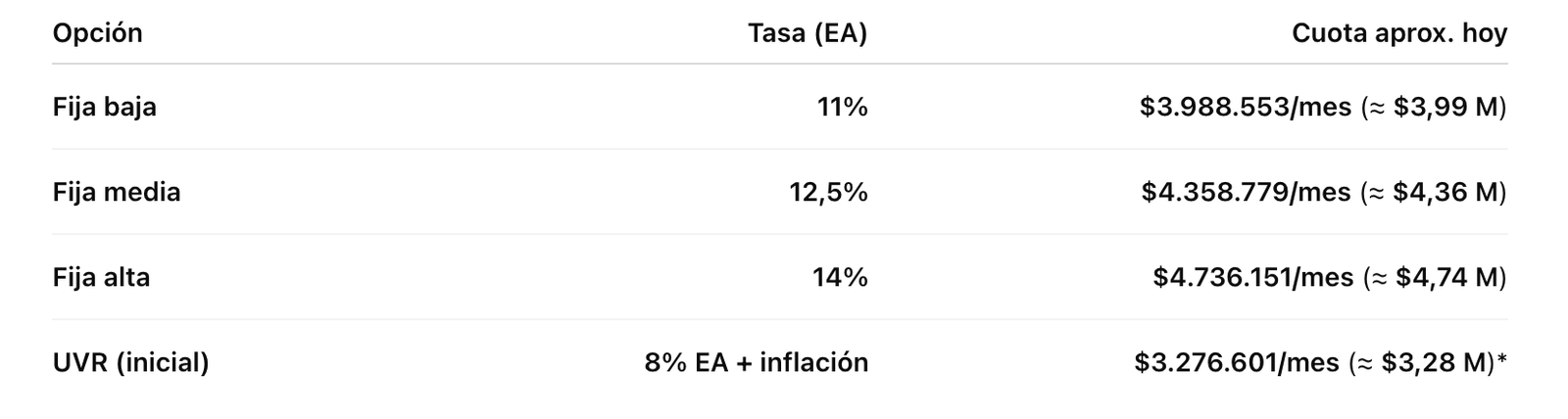 Simulación de tasas hipotecarias en Colombia