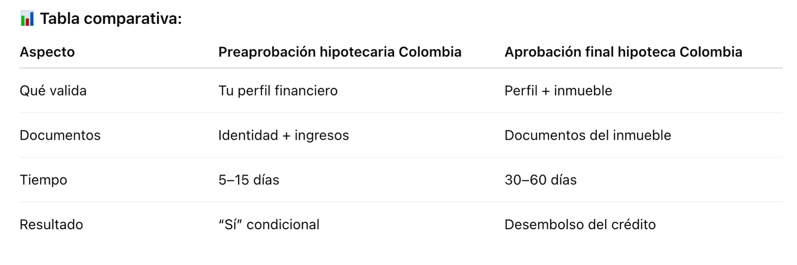 Tabla comparativa hipoteca preabodada vs aprobada Tabla comparativa entre preaprobacion hipotecaria en Colombia vs Aprobado